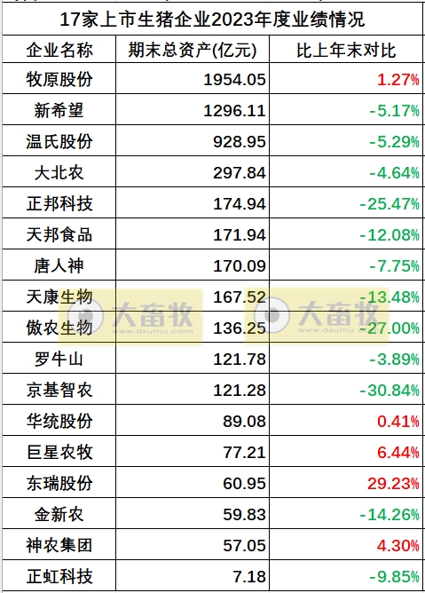 17家上市猪企2023年度多项业绩指标对比