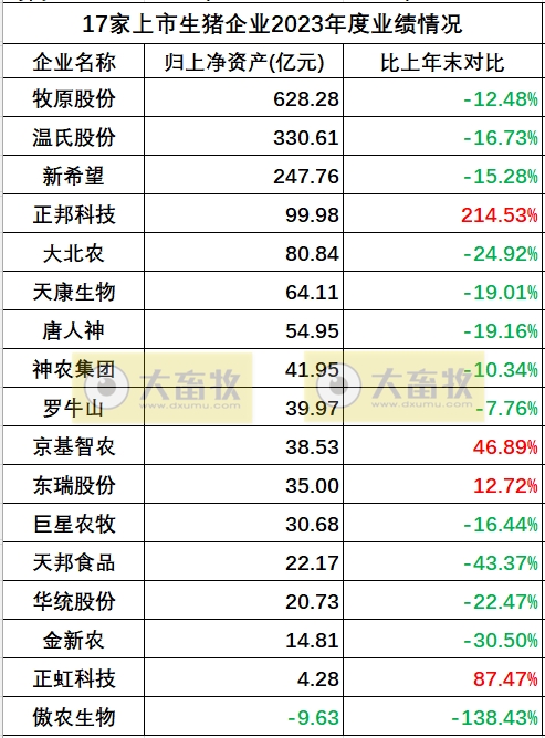 17家上市猪企2023年度多项业绩指标对比