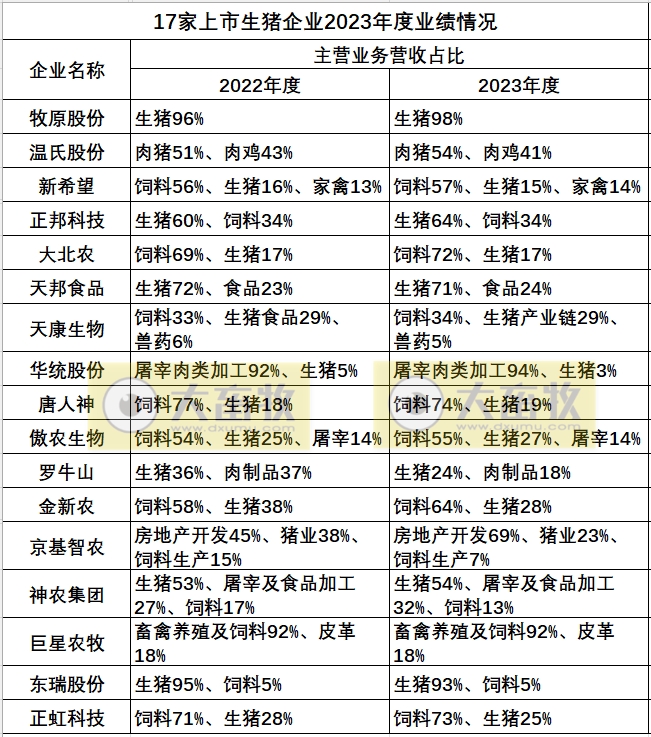 17家上市猪企2023年度多项业绩指标对比