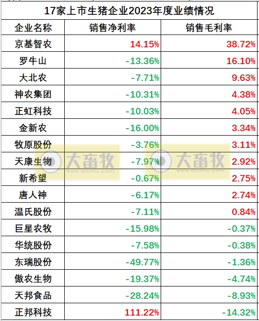 17家上市猪企2023年度多项业绩指标对比