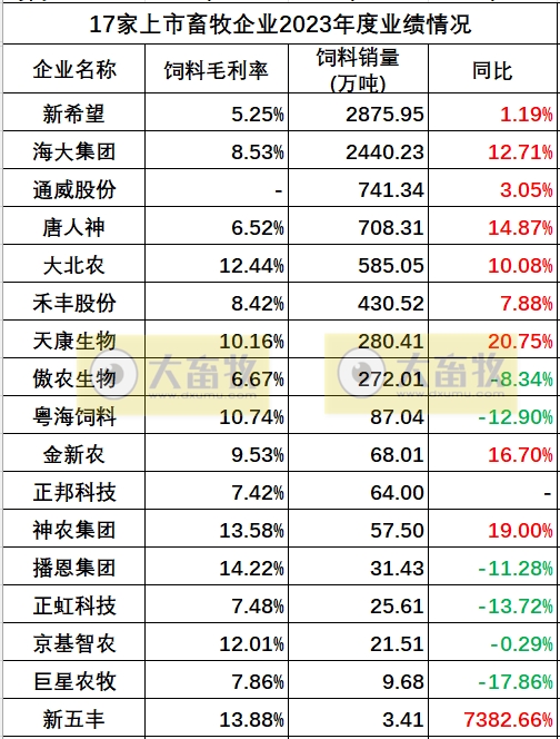 17家上市猪企2023年度多项业绩指标对比
