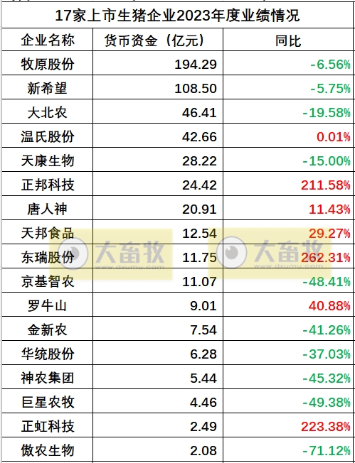 17家上市猪企2023年度多项业绩指标对比