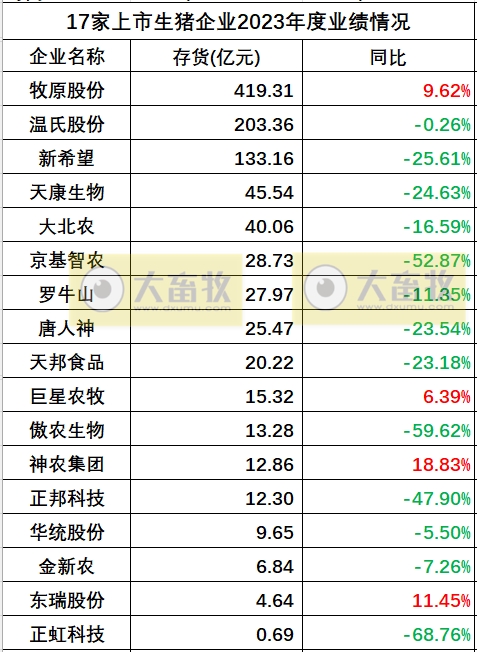 17家上市猪企2023年度多项业绩指标对比