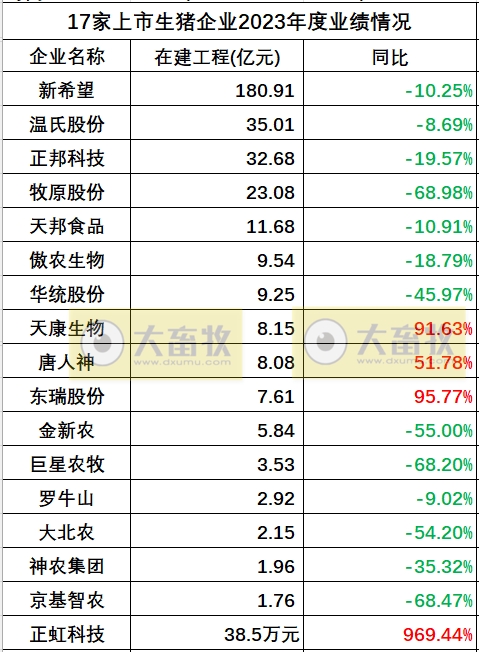17家上市猪企2023年度多项业绩指标对比