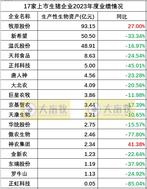 17家上市猪企2023年度多项业绩指标对比