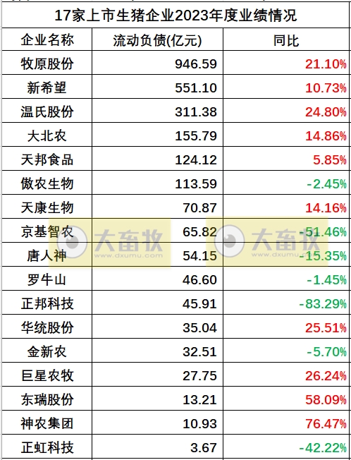 17家上市猪企2023年度多项业绩指标对比