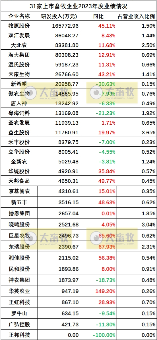 17家上市猪企2023年度多项业绩指标对比