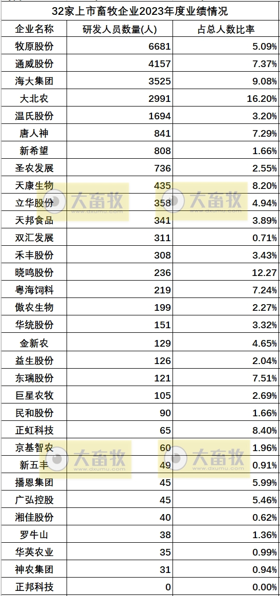 17家上市猪企2023年度多项业绩指标对比