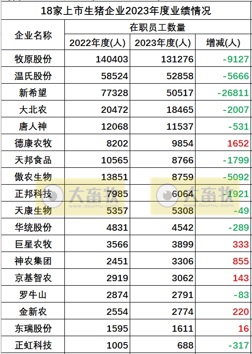 17家上市猪企2023年度多项业绩指标对比