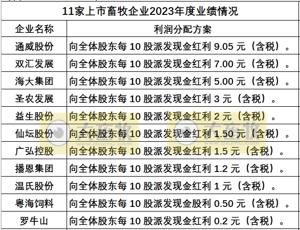 17家上市猪企2023年度多项业绩指标对比