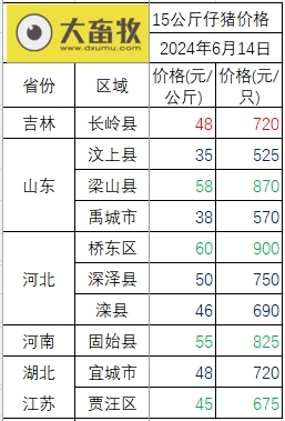2024.06.14今日猪价——绝大多数省份下跌