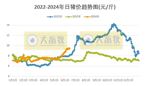 2024.06.14今日猪价——绝大多数省份下跌