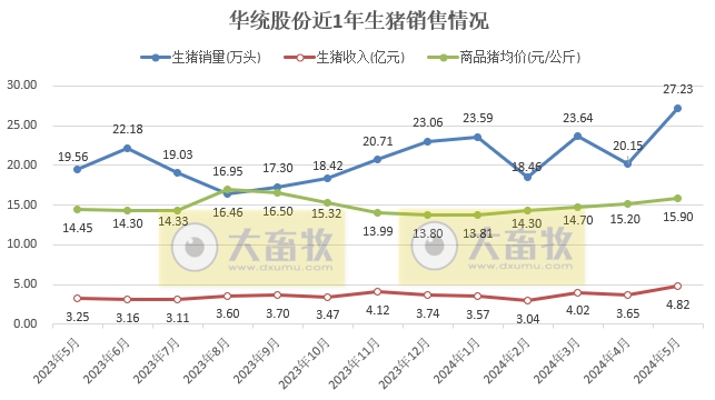 华统、中粮、罗牛山和益生2024年5月生猪销售情况