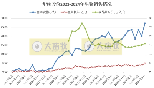 华统、中粮、罗牛山和益生2024年5月生猪销售情况