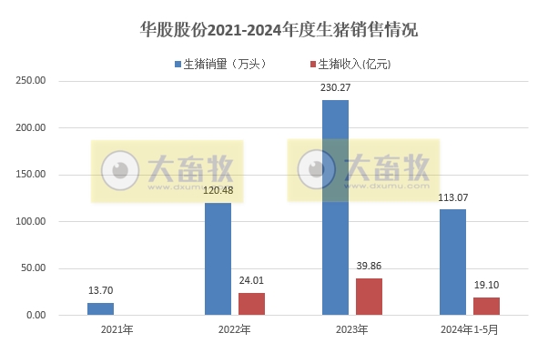 华统、中粮、罗牛山和益生2024年5月生猪销售情况