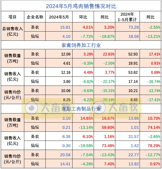 圣农和仙坛2024年5月鸡肉销售情况