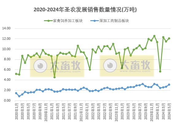 圣农和仙坛2024年5月鸡肉销售情况