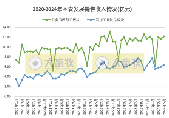 圣农和仙坛2024年5月鸡肉销售情况