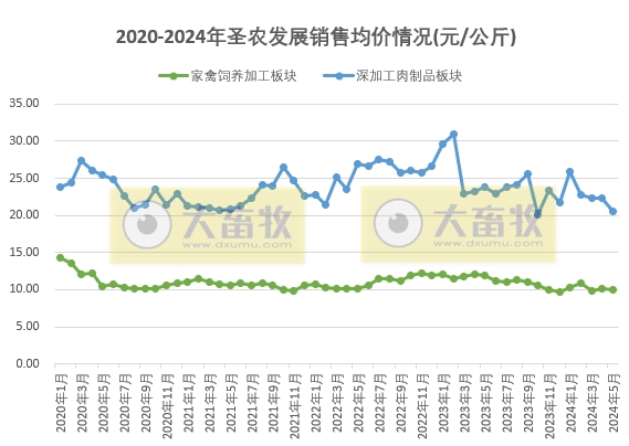 圣农和仙坛2024年5月鸡肉销售情况
