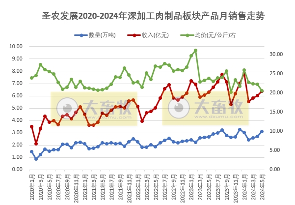 圣农和仙坛2024年5月鸡肉销售情况