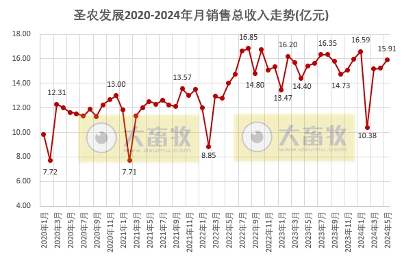 圣农和仙坛2024年5月鸡肉销售情况