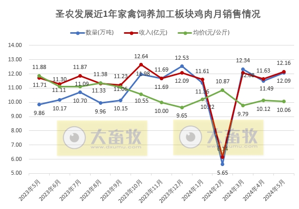 圣农和仙坛2024年5月鸡肉销售情况