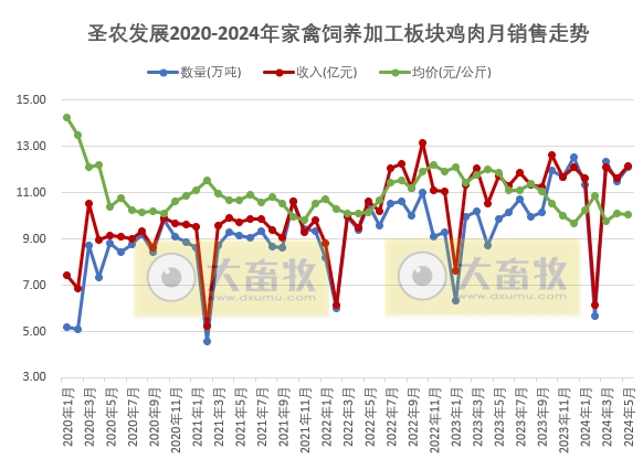 圣农和仙坛2024年5月鸡肉销售情况