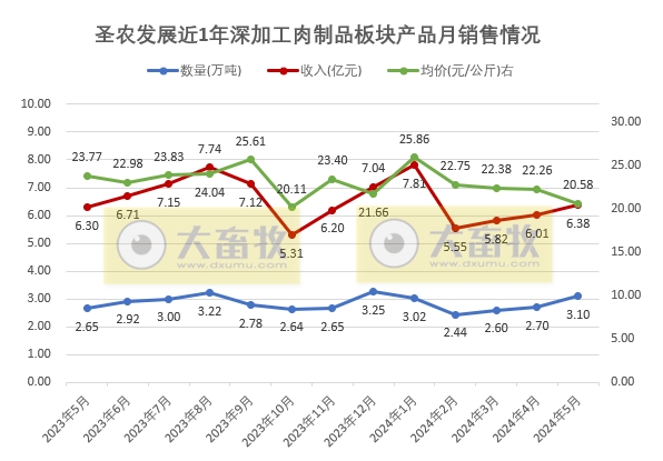 圣农和仙坛2024年5月鸡肉销售情况