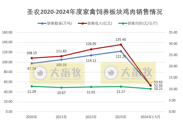 圣农和仙坛2024年5月鸡肉销售情况