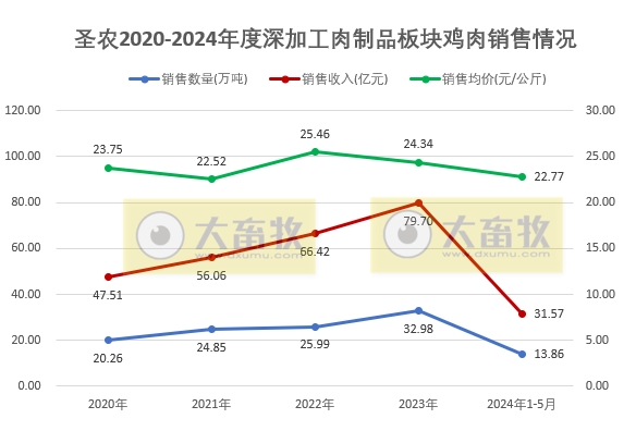 圣农和仙坛2024年5月鸡肉销售情况