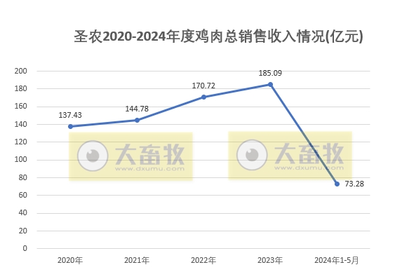 圣农和仙坛2024年5月鸡肉销售情况