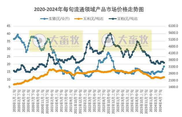 国家统计局：2024年6月上旬流通领域生猪价格18.6元/千克上涨10.7%，大豆和豆粕价格下跌