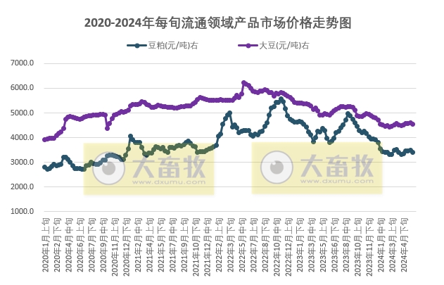 国家统计局：2024年6月上旬流通领域生猪价格18.6元/千克上涨10.7%，大豆和豆粕价格下跌