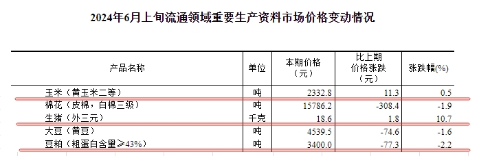 国家统计局：2024年6月上旬流通领域生猪价格18.6元/千克上涨10.7%，大豆和豆粕价格下跌