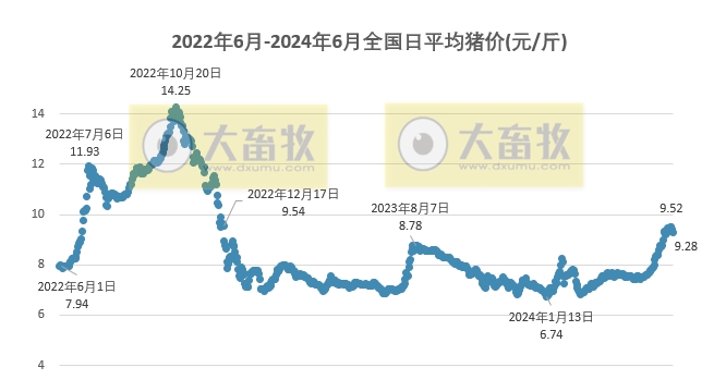 2024.06.15今日猪价——绝大多数继续下跌