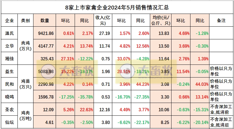 8家上市家禽企业2024年5月肉鸡和鸡苗销售情况PK