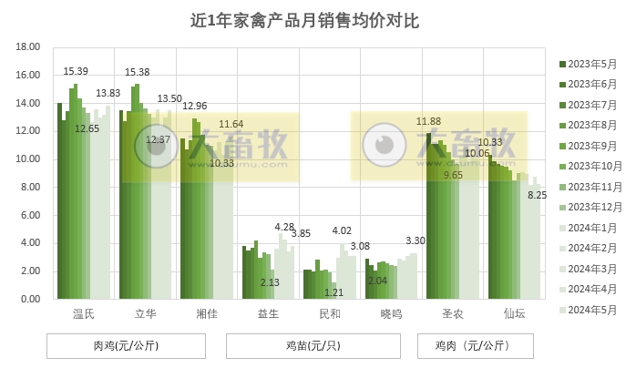 8家上市家禽企业2024年5月肉鸡和鸡苗销售情况PK