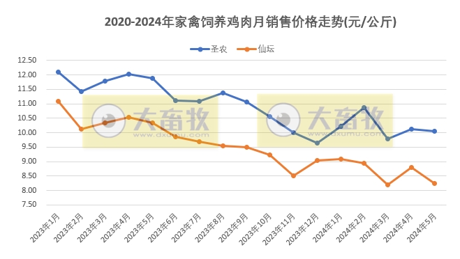 8家上市家禽企业2024年5月肉鸡和鸡苗销售情况PK