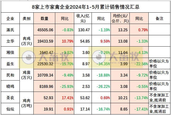 8家上市家禽企业2024年5月肉鸡和鸡苗销售情况PK