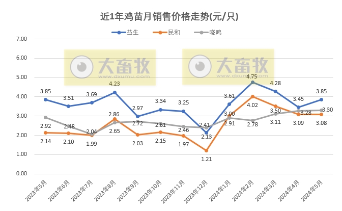 8家上市家禽企业2024年5月肉鸡和鸡苗销售情况PK