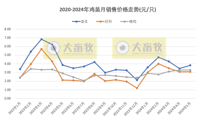 8家上市家禽企业2024年5月肉鸡和鸡苗销售情况PK