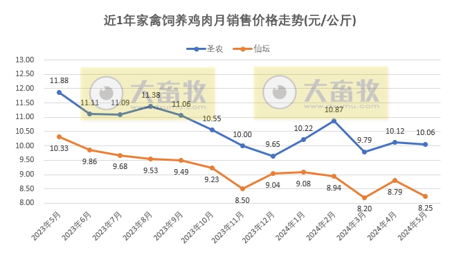 8家上市家禽企业2024年5月肉鸡和鸡苗销售情况PK