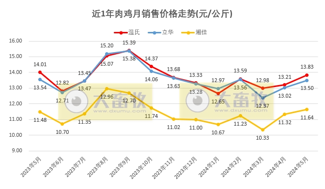 8家上市家禽企业2024年5月肉鸡和鸡苗销售情况PK