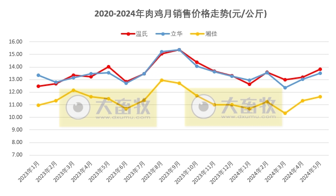 8家上市家禽企业2024年5月肉鸡和鸡苗销售情况PK