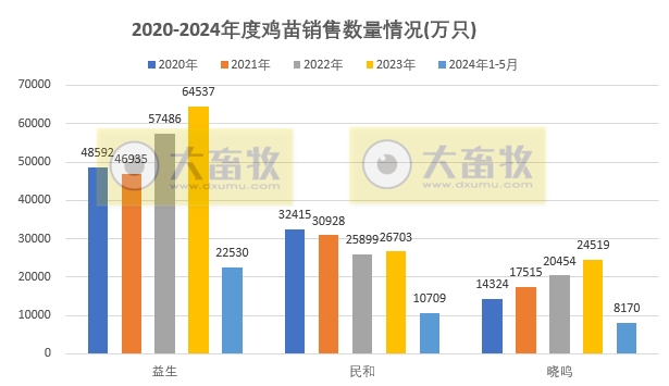 8家上市家禽企业2024年5月肉鸡和鸡苗销售情况PK
