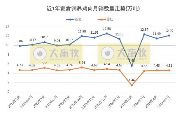 8家上市家禽企业2024年5月肉鸡和鸡苗销售情况PK