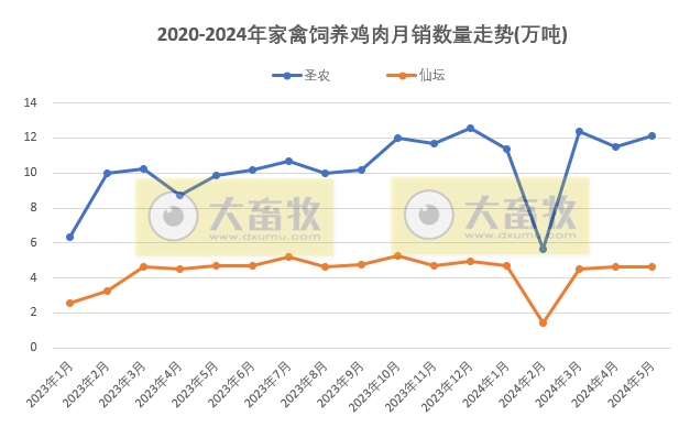 8家上市家禽企业2024年5月肉鸡和鸡苗销售情况PK