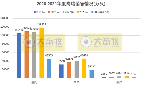 8家上市家禽企业2024年5月肉鸡和鸡苗销售情况PK