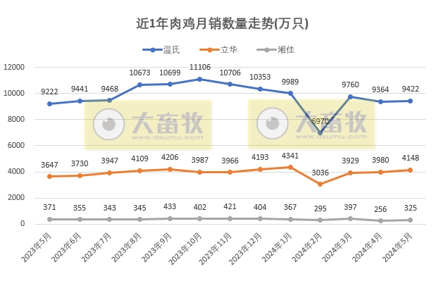 8家上市家禽企业2024年5月肉鸡和鸡苗销售情况PK
