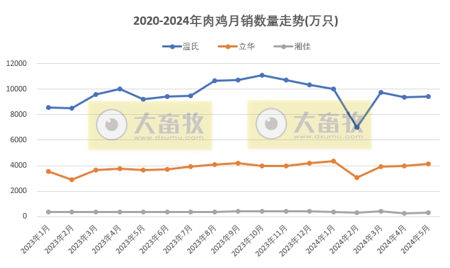 8家上市家禽企业2024年5月肉鸡和鸡苗销售情况PK